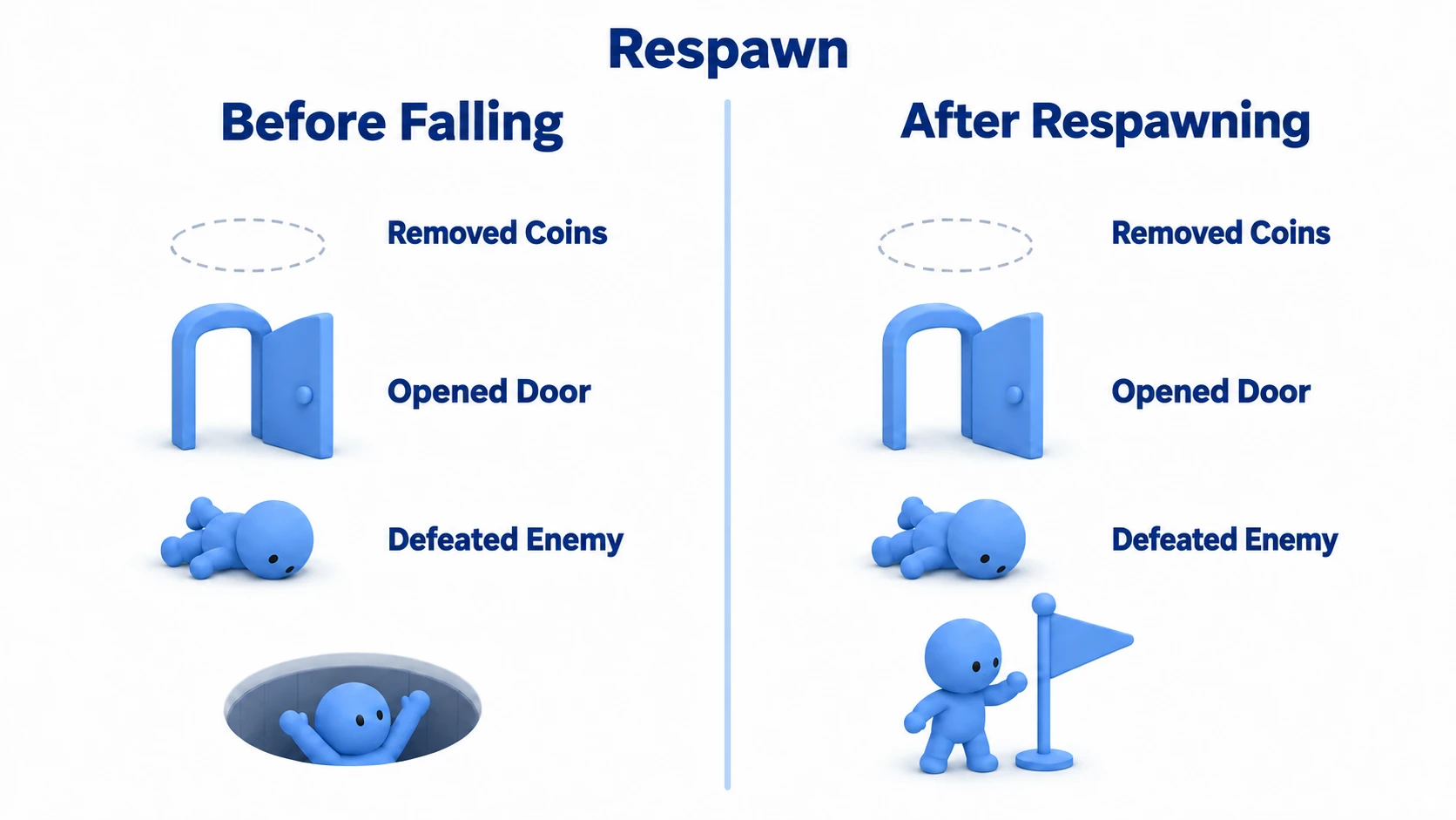 Before and after respawning, the removed coins, opened door, and defeated enemy stay as they are, and only the figure moves to the foot of the flag