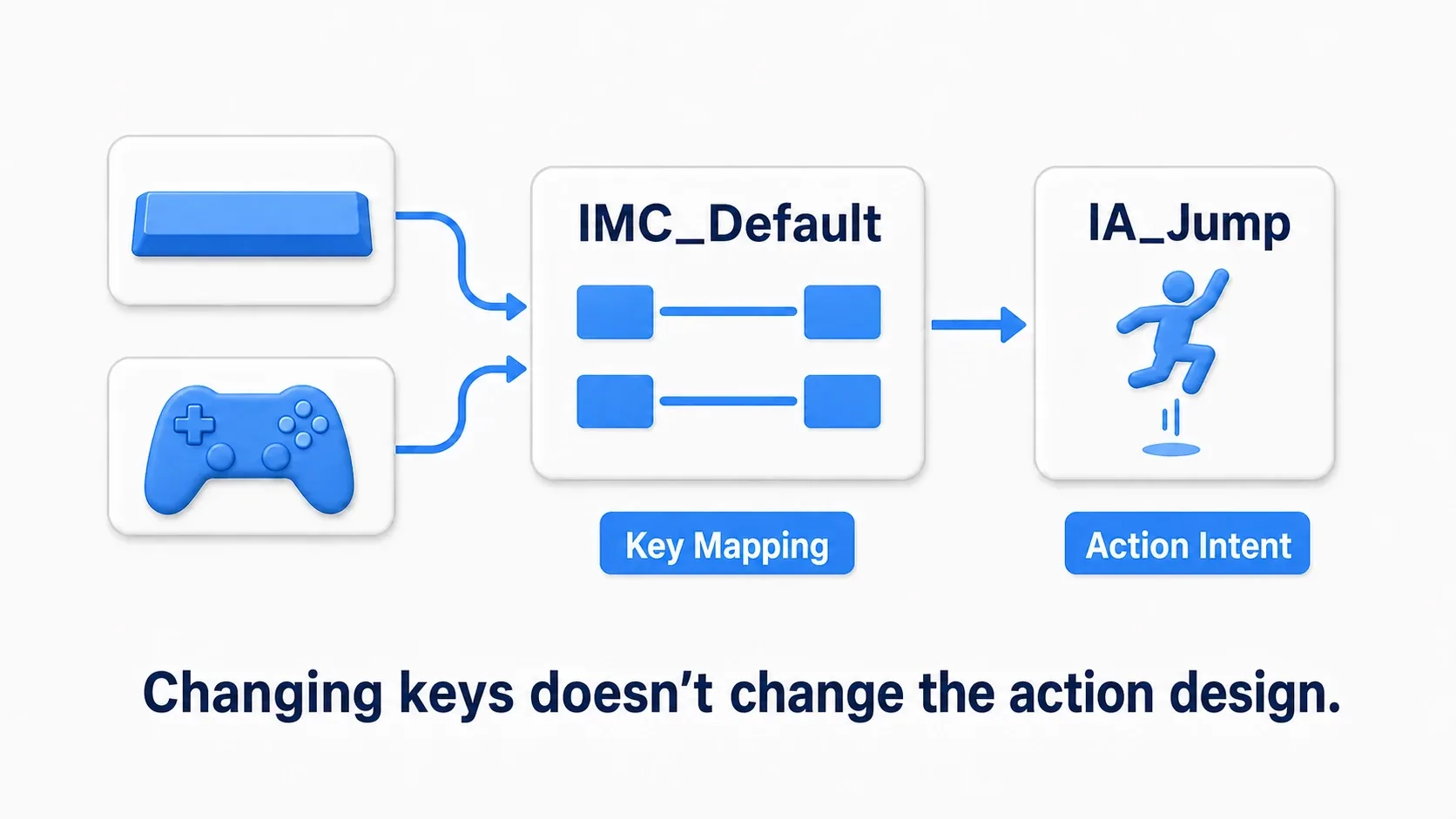 A diagram where keyboard and gamepad input are assigned in IMC_Default and connect to an intent called IA_Jump. Swap the keys and the design of the action stays the same