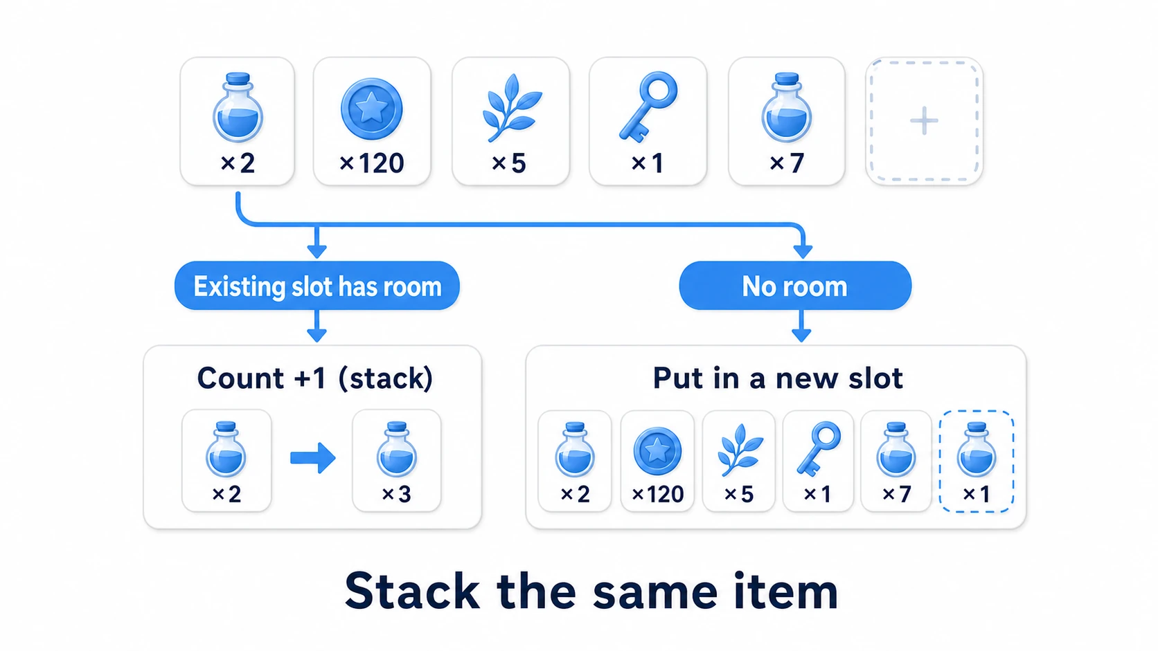 Slots and stacking: the inventory is a list of slots, each holding an item reference + count. When adding the same item, if an existing slot has room, increase the count (stack); otherwise put it in a new slot — a branch