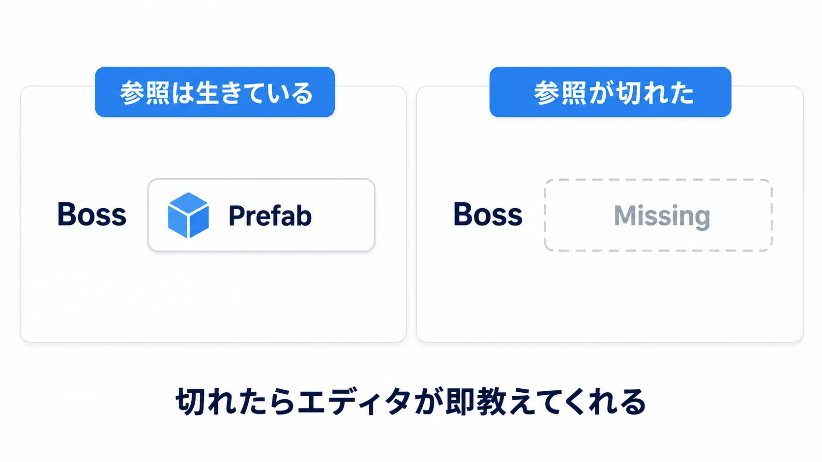 直接参照の安全性の図。MonoBehaviourのInspectorスロットにプレハブを直接ドラッグして割り当てる。参照先をリネーム・削除するとスロットがMissing（赤）になりエディタが即座に警告するため、壊れてもすぐ気づける