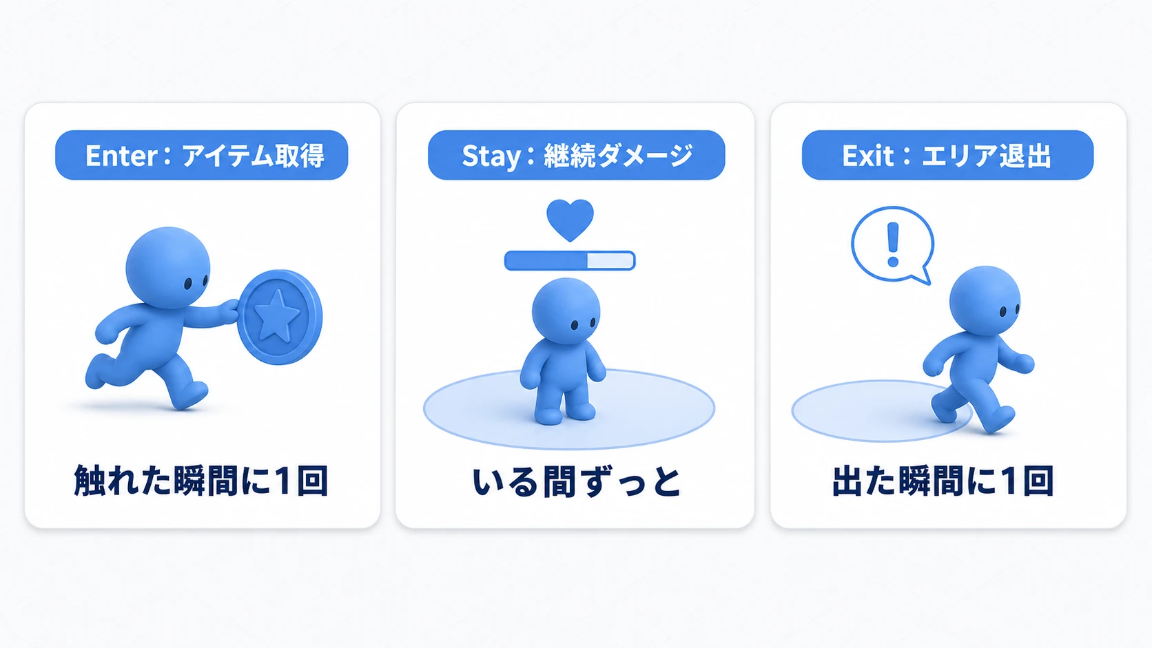 Enter・Stay・Exitの実例。Enterはコインの取得（触れた瞬間に1回）、Stayは毒沼での継続ダメージ（いる間ずっと）、Exitはセーフエリアからの退出検知（出た瞬間に1回）