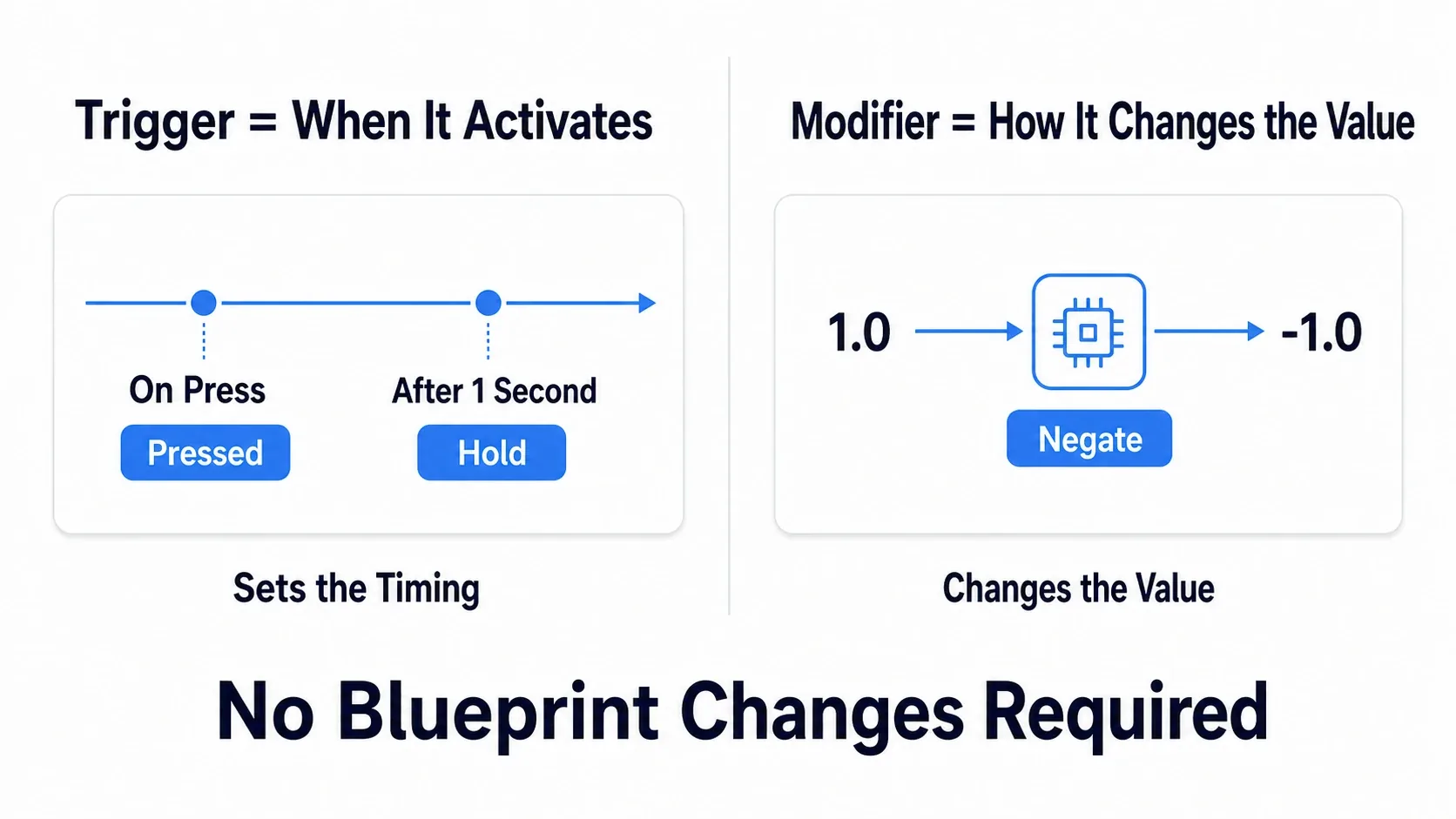 Hold, tap, and chord are set up with Triggers; negate, dead zone, and smoothing with Modifiers