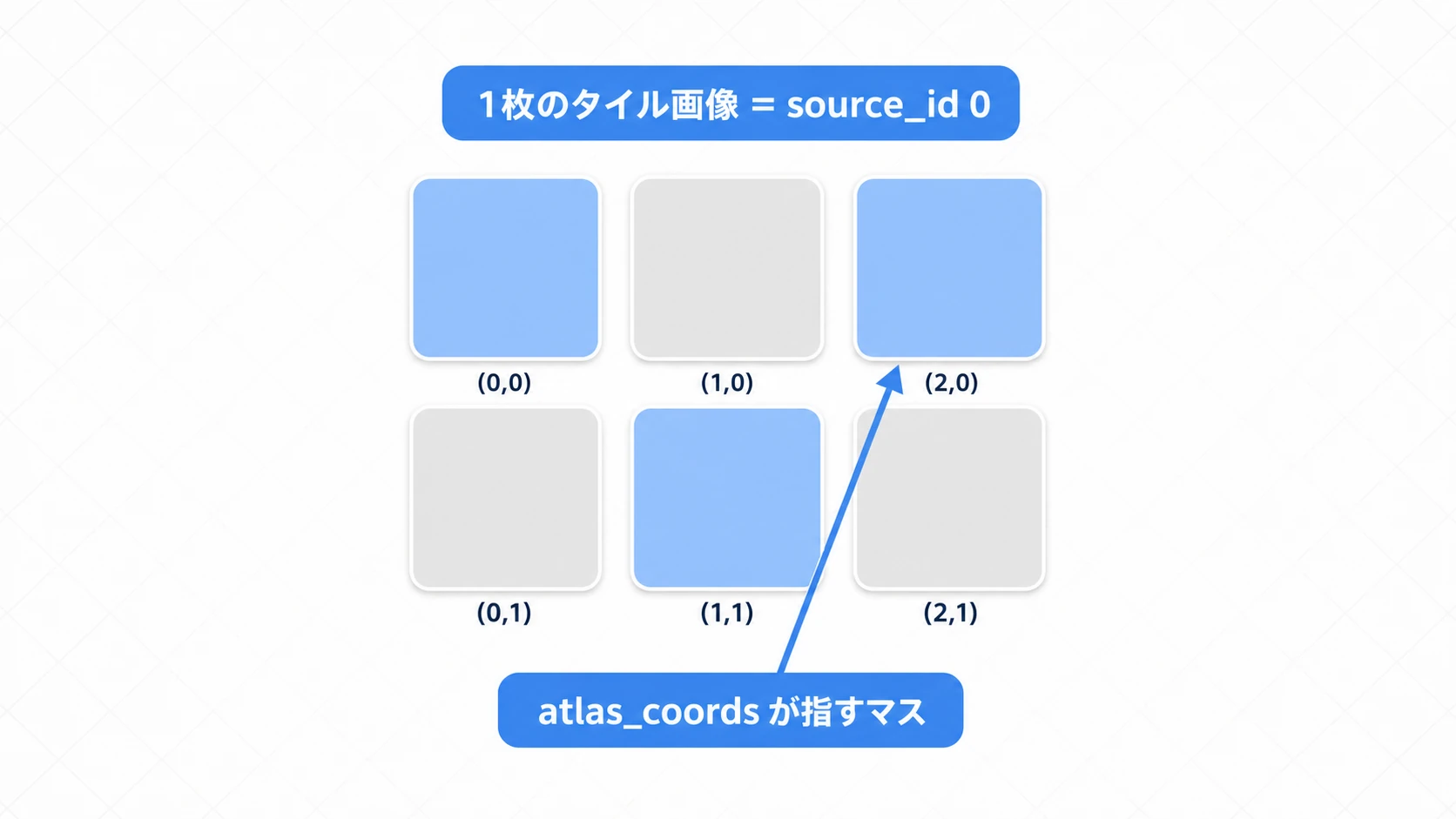source_idとatlas_coordsの図。TileSetに登録したタイル画像(アトラス)は格子で区切られ、各マスに(0,0)(1,0)(2,0)...とアトラス座標が振られている。set_cellのsource_idはどの画像か、atlas_coordsはその中のどのマスかを指す
