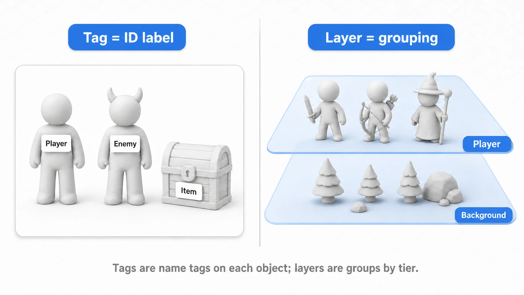 Comparison diagram of Tags vs Layers: tags are name badges attached to each object (Player, Enemy, Item), while layers group objects into tiers