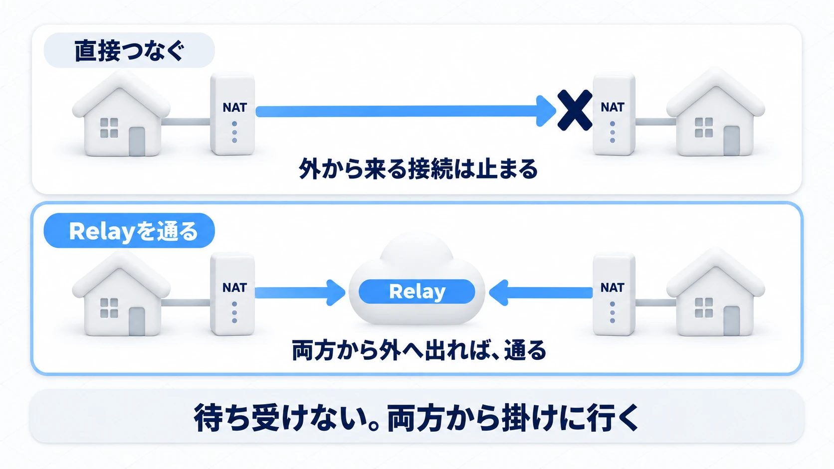 直接接続とRelay経由の比較図。直接接続は相手の家のルーター（NAT）に遮断されるが、Relay経由では両者が外向きにUnityの中継サーバーへ接続するため、どちらのルーターも通過できる