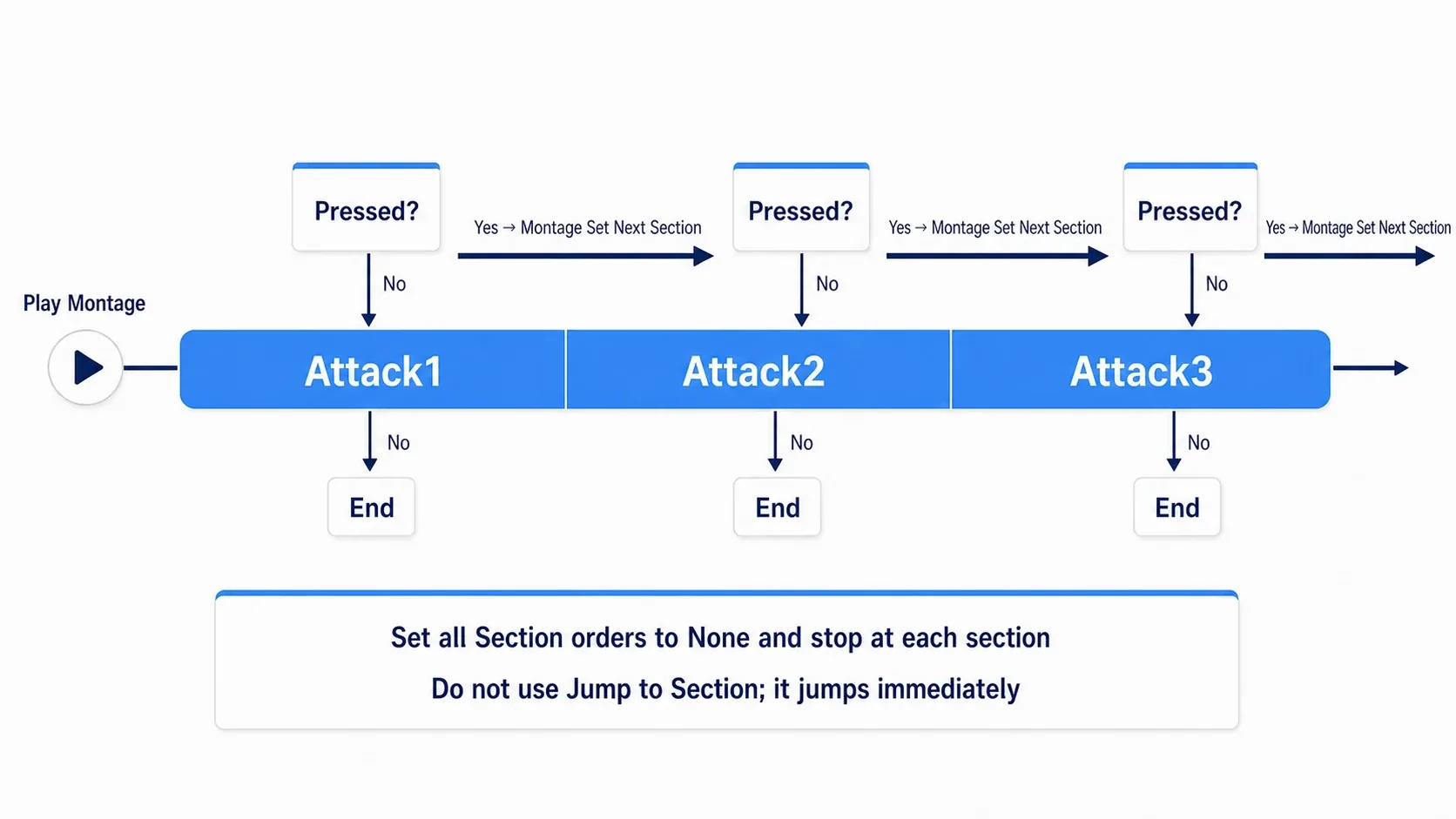Branching diagram of one Montage split into three regions, Attack1, Attack2, and Attack3, advancing to the next only when input arrives