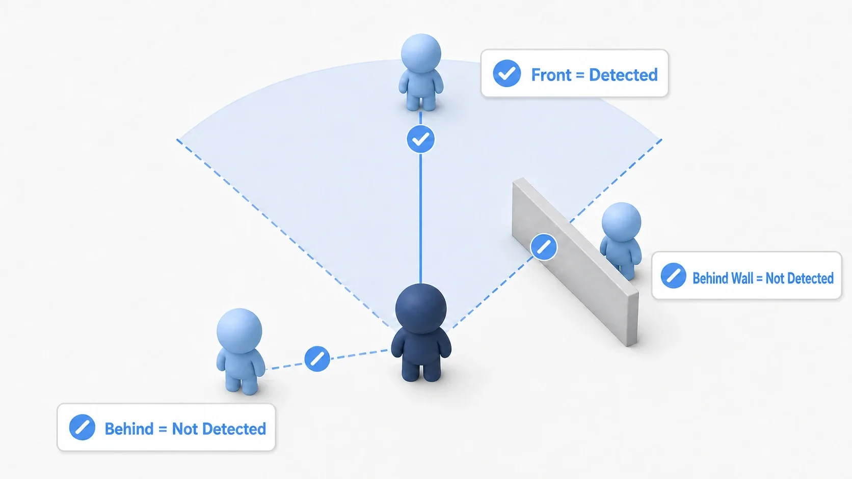 Top-down view showing a player in front of the enemy's view cone being detected, a player behind not detected, and a player behind a wall not detected because the ray is blocked