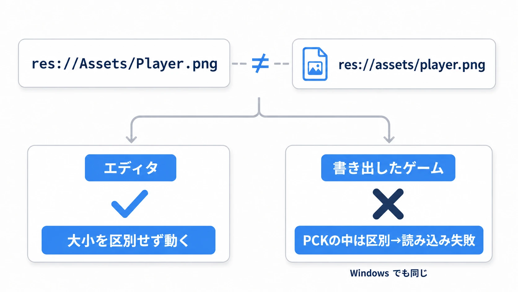 ケースセンシティブの罠の図。コードでres://Assets/Player.pngと書き、実ファイルはres://assets/player.png。エディタでは大小を区別せず動くが、書き出したゲームではPCKの中で別物と判定され、Windowsでも読み込みに失敗する