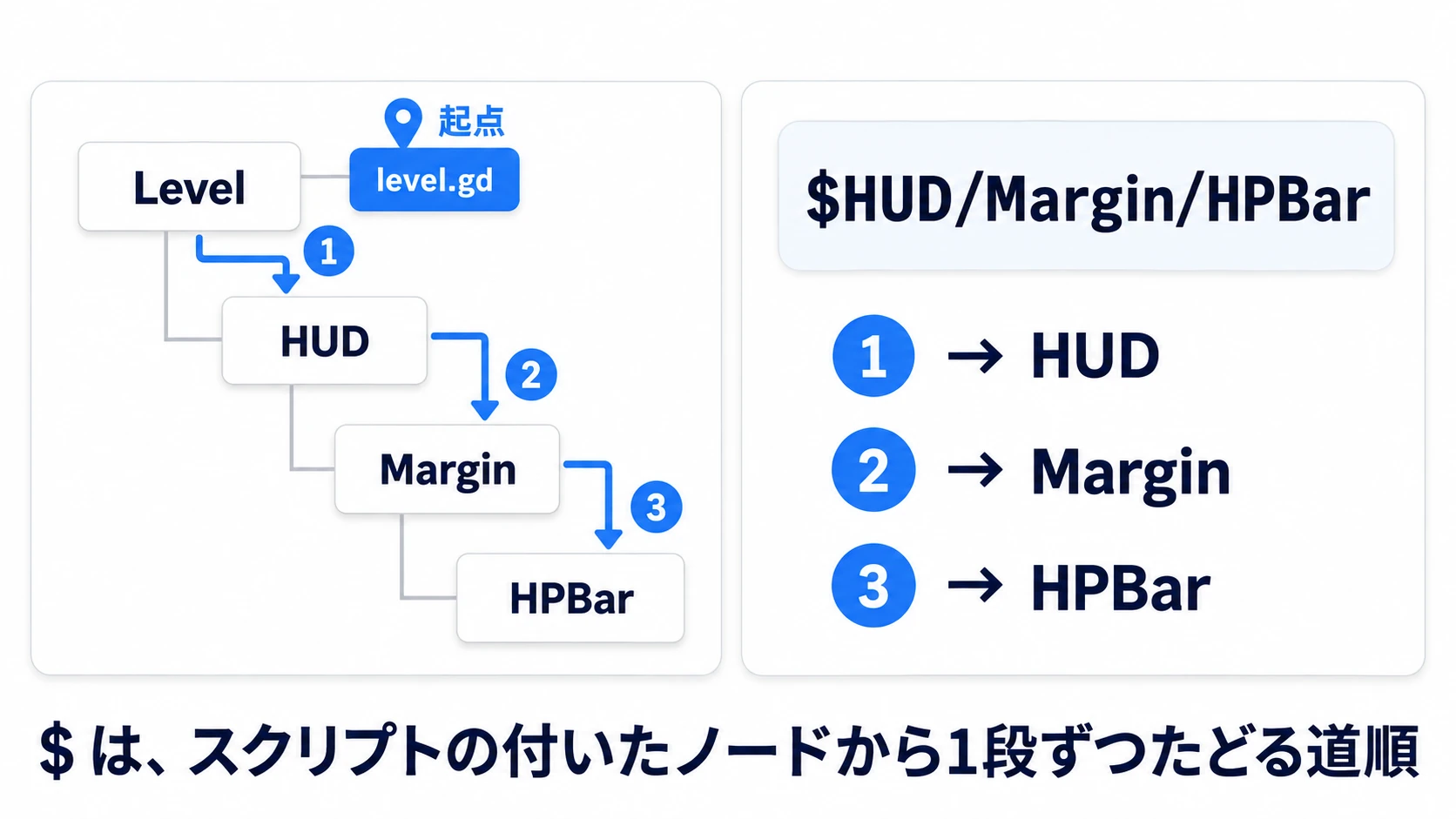$は、スクリプトが付いているLevelを起点に、HUD・Margin・HPBarと1段ずつ下る道順