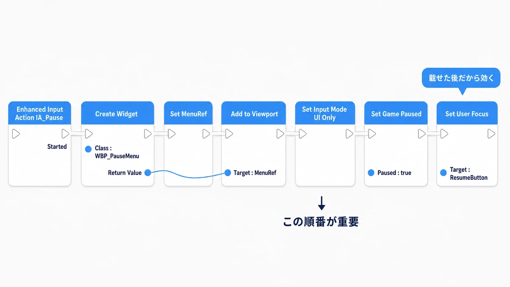 Create WidgetからAdd to Viewport、その後にSet User Focusを呼ぶノードグラフ