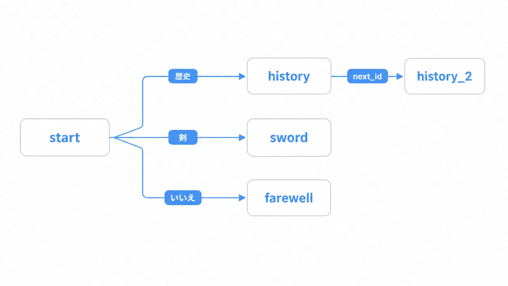 next_idでつながる会話の分岐グラフ。startから歴史・剣・いいえの選択肢でhistory・sword・farewellへ分岐し、historyはnext_idでhistory_2へ続く