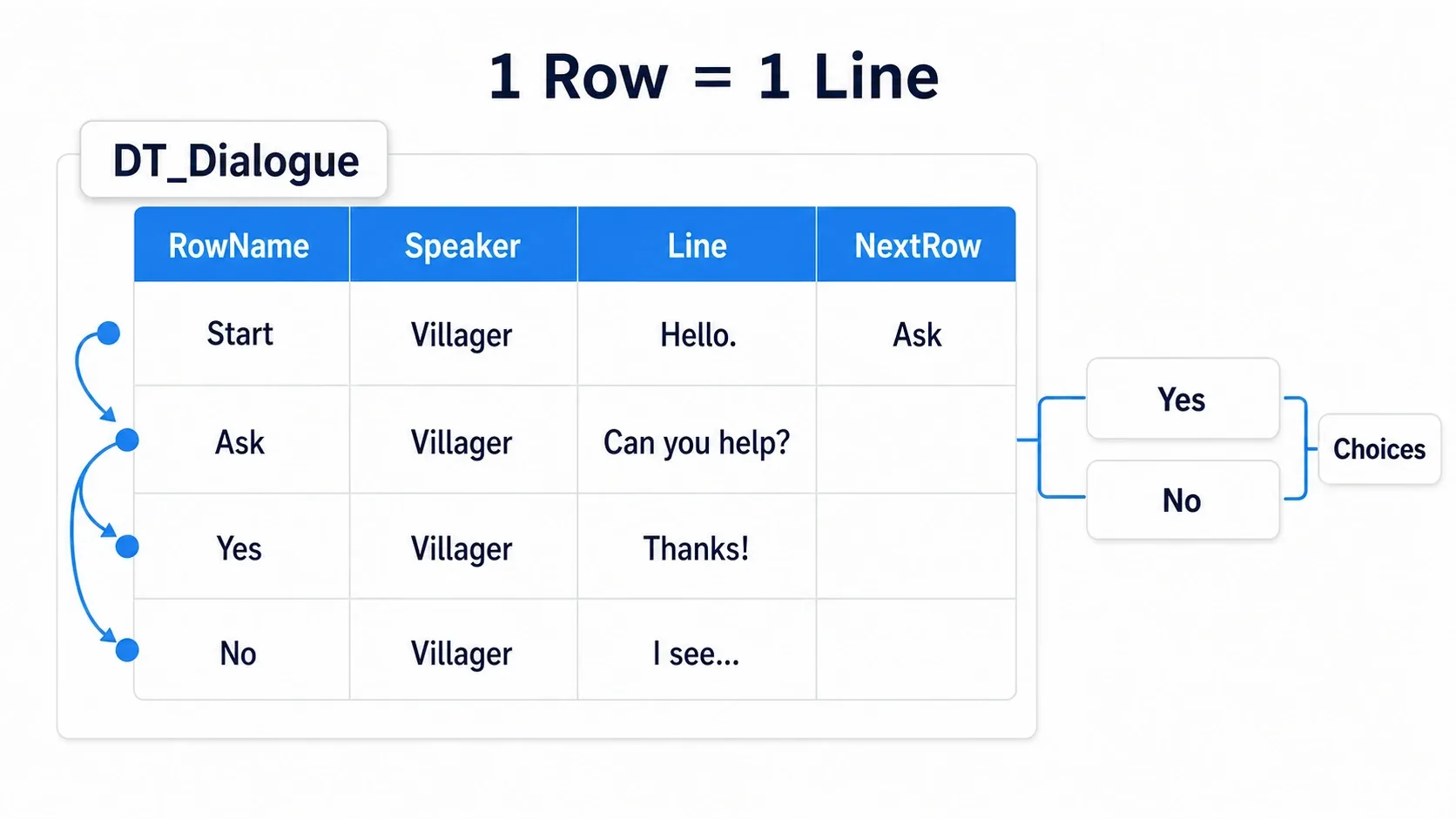 Diagram of DT_Dialogue where each row holds RowName, Speaker, Line, and NextRow, and NextRow chains to the following row. One row represents one line