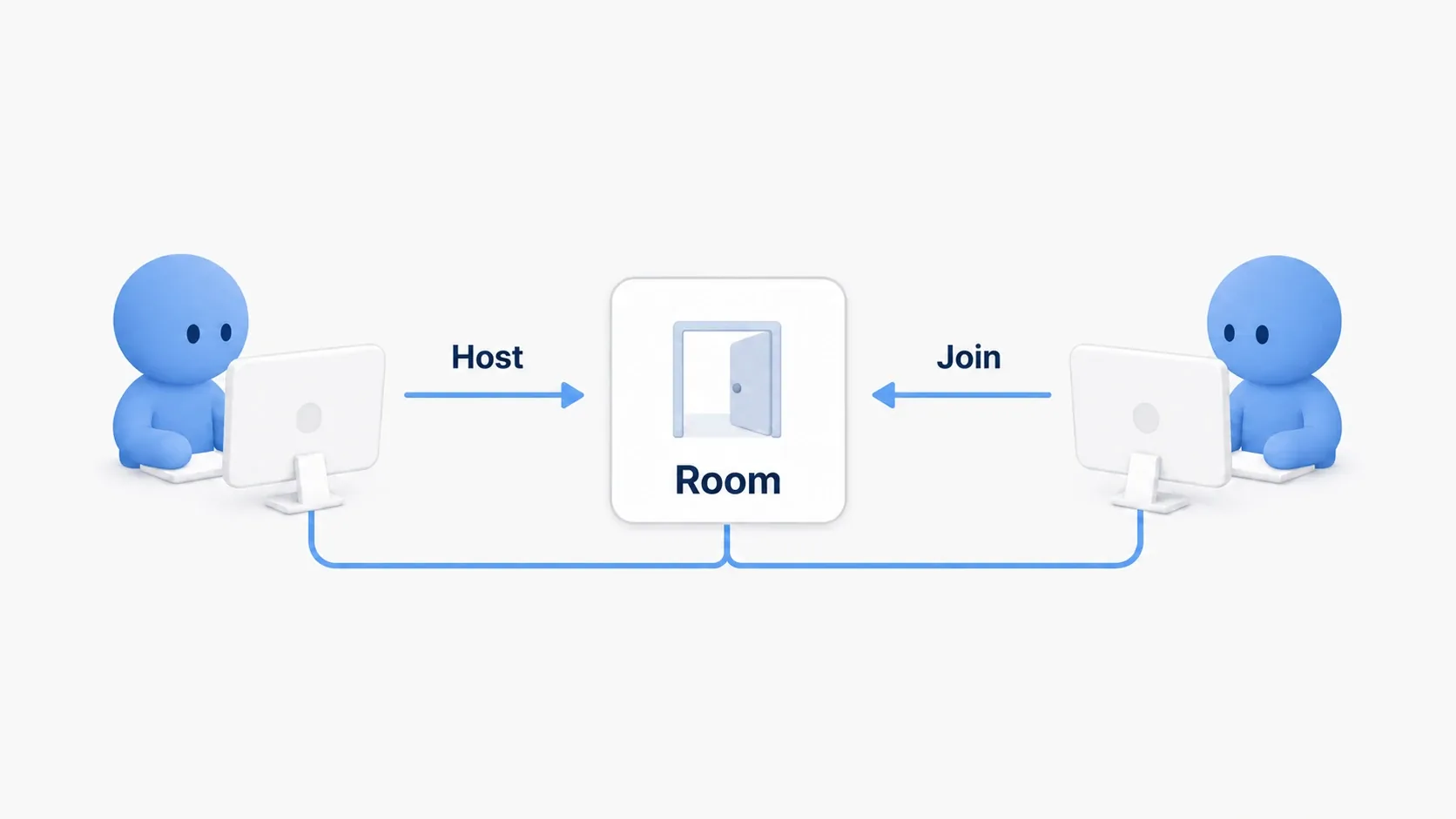 A map going from two PIE windows to an online lobby that hosts, finds, and joins a room, with a soft blue clay figure