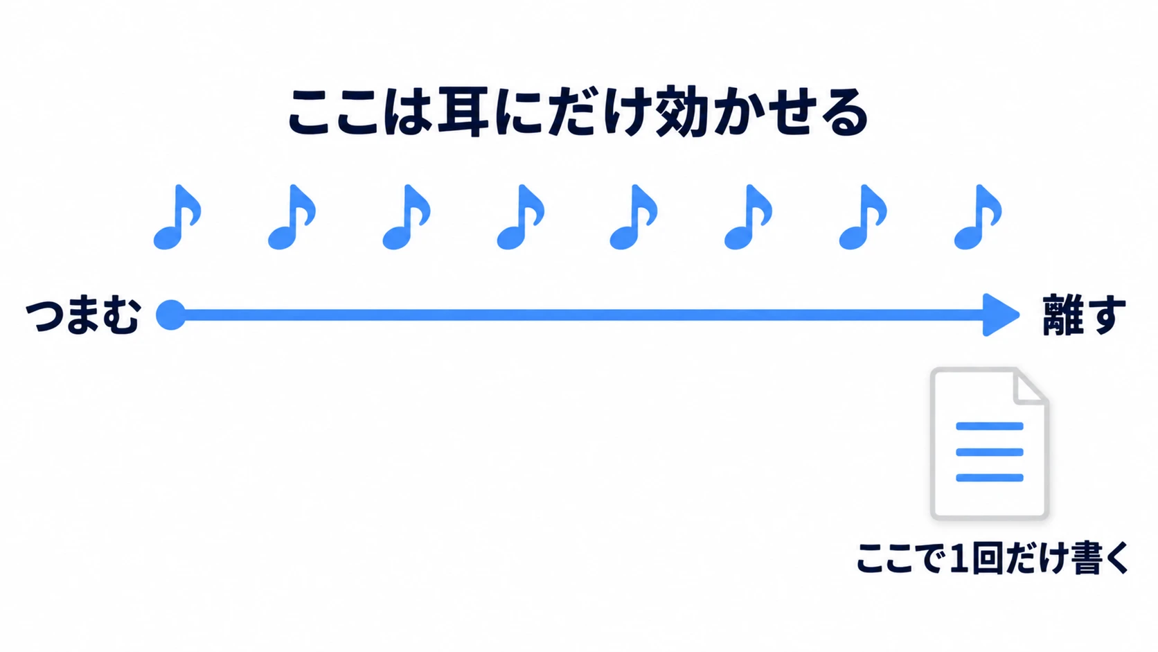 つまんでから離すまでは音にだけ効かせ、離した瞬間に1回だけファイルへ書く時間軸の図