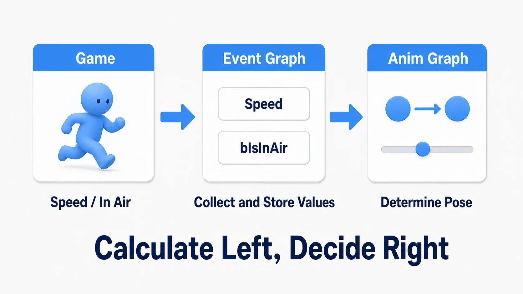 Diagram of the flow where the Event Graph gathers game values and the Anim Graph decides the pose