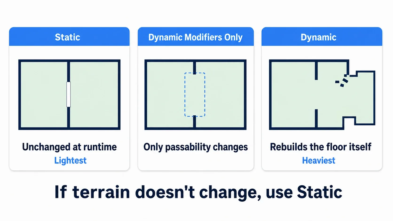Diagram showing how the scope of runtime updates differs between Static, Dynamic Modifiers Only, and Dynamic