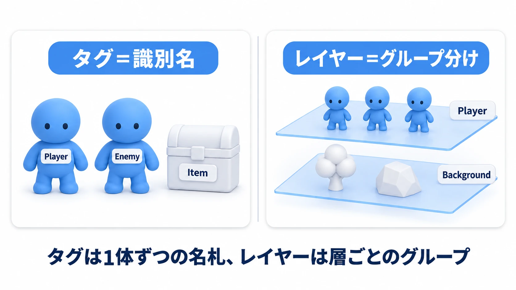 タグとレイヤーの役割の違いを表す比較図。タグは1体ずつに付ける名札（Player、Enemy、Item）、レイヤーは層ごとのグループ分け