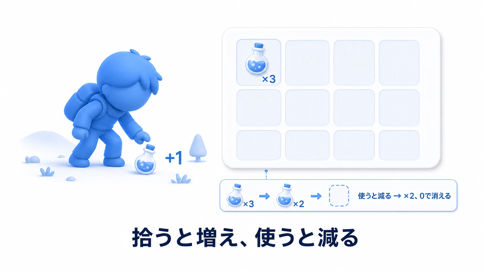 実践の完成イメージ。フィールドでポーションを拾うとインベントリのスロットに追加 され、グリッドUIにアイコンと個数「×3」が表示される。ポーションを使うと個数が減り、0になるとスロットが消える完成したインベントリを示す