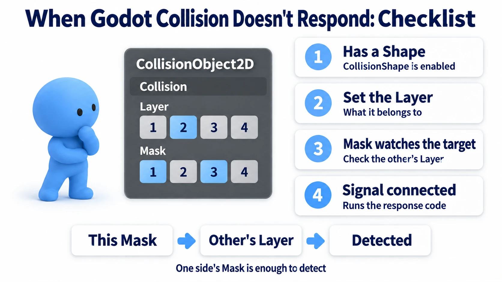 A checklist for when Collision Layer and Mask detection isn't firing