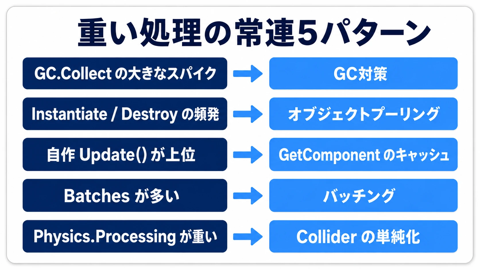 Profilerに現れる重い処理の常連5パターンの図。GC.Collectの巨大スパイク→GC対策、Instantiate/Destroyの頻発→オブジェクトプーリング、自作Updateが上位→GetComponentのキャッシュ、Batches過多→バッチング、Physics.Processingが重い→Collider形状の単純化
