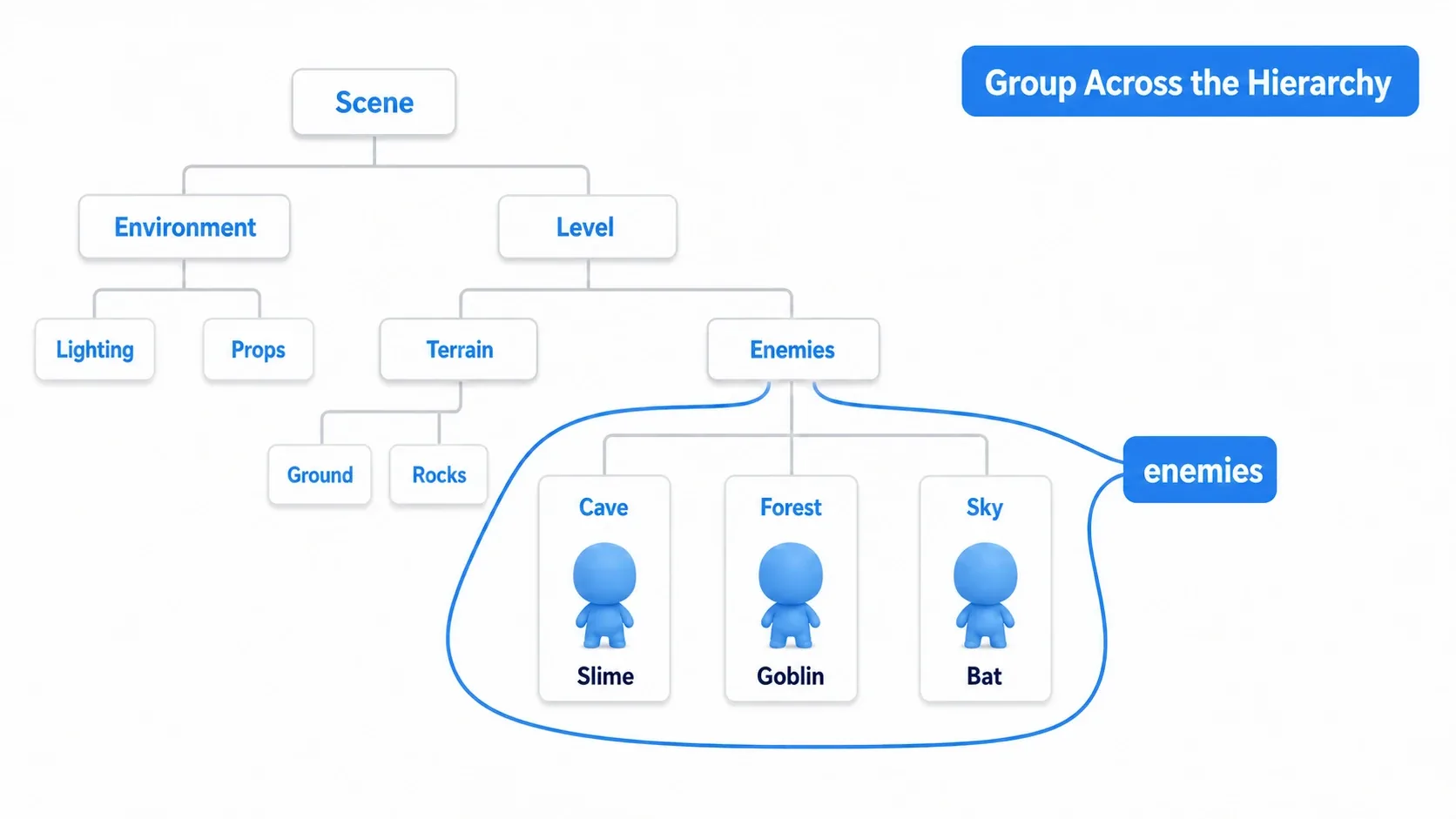 Diagram showing groups cutting across the scene hierarchy. Slimes, goblins, and bats scattered at different levels of the tree are all gathered under a single enemies group tag