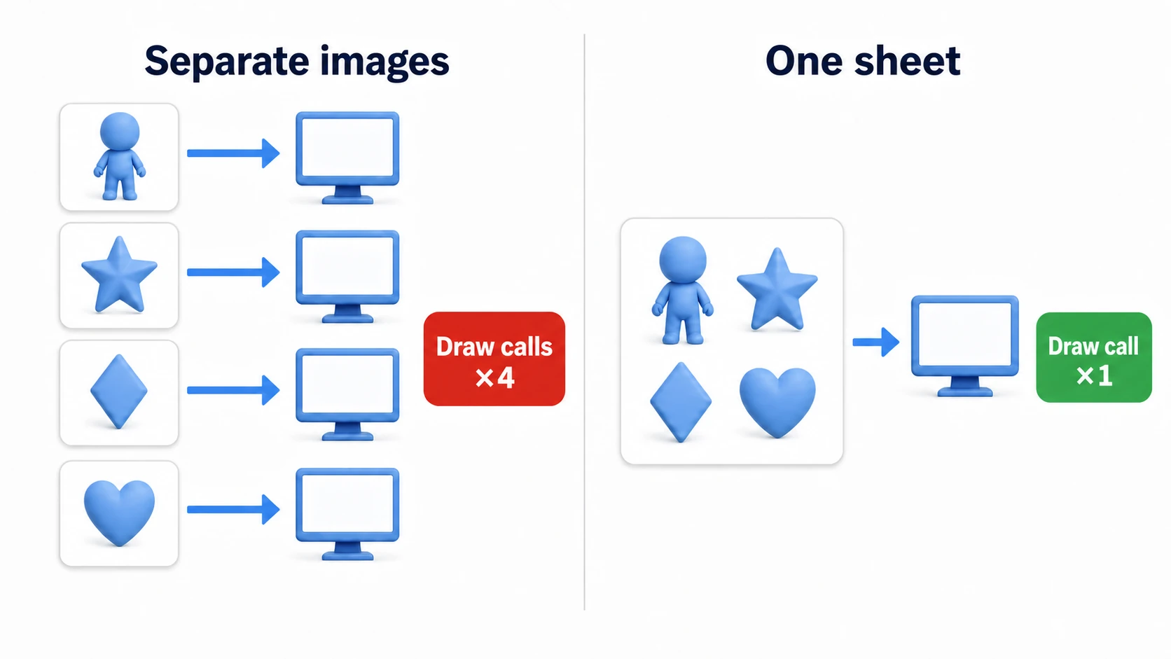 Draw call diagram: drawing separate images one by one issues a draw command each time, but frames packed into one sheet can be drawn with a single command