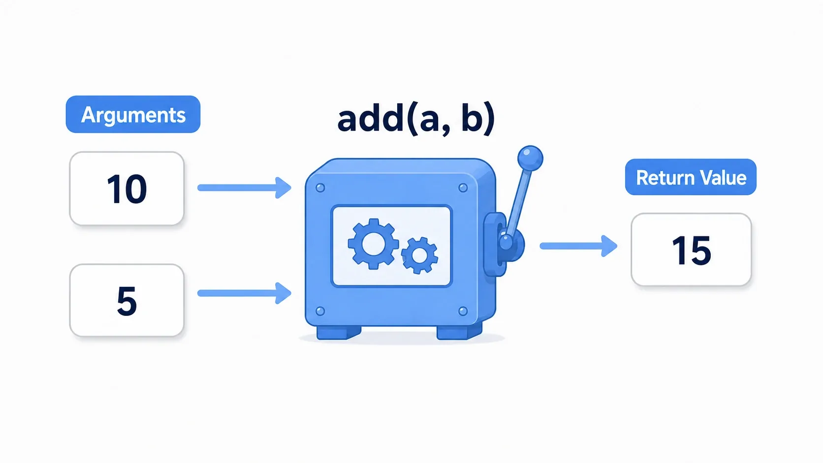 Diagram of a function as a machine that takes input, processes it, and returns a result: feeding the arguments 10 and 5 into an add(a, b) machine produces the return value 15