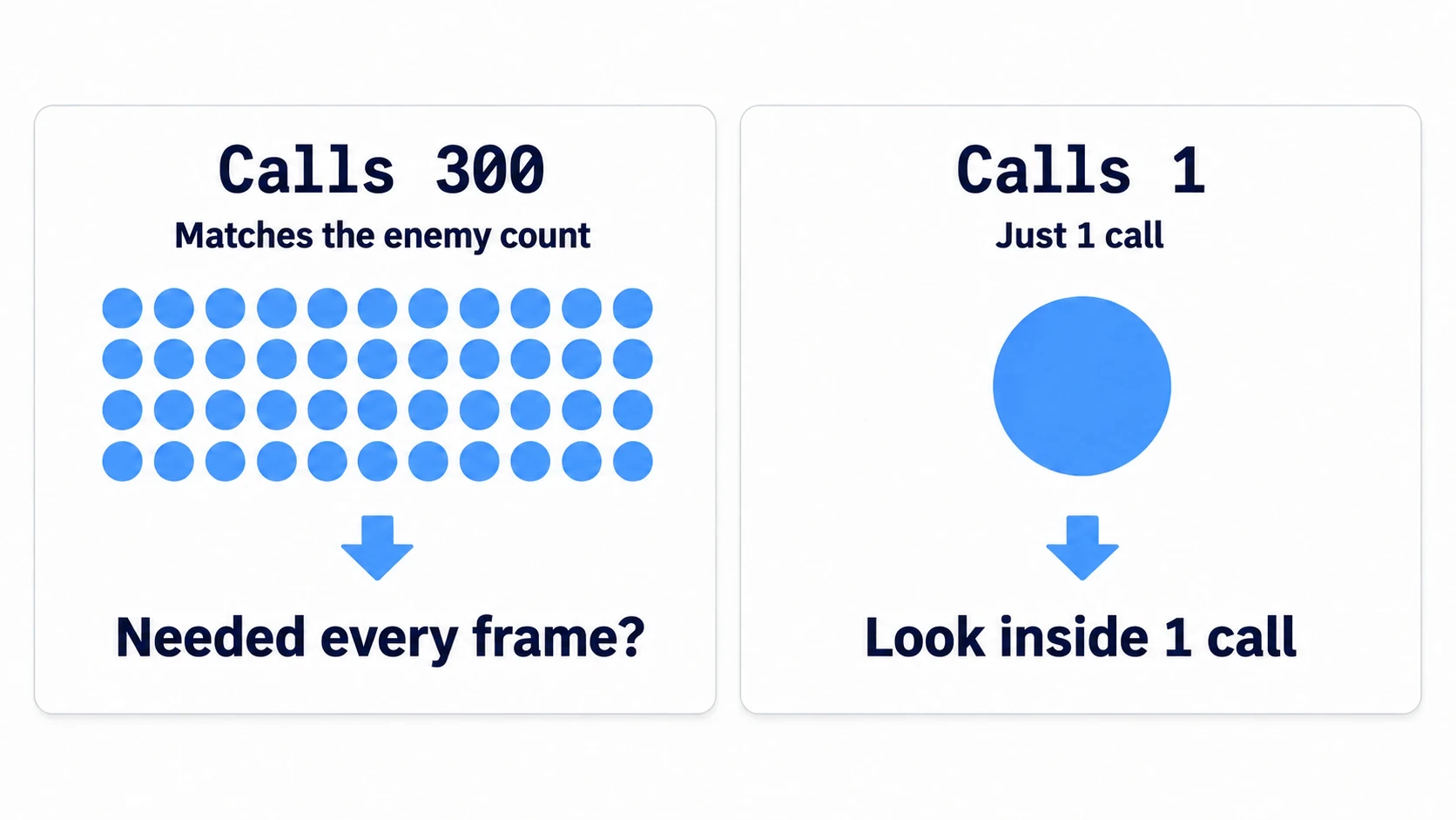 Calls 300 matches the number of enemies, so question whether the work is needed every frame; with Calls 1, look inside the single call