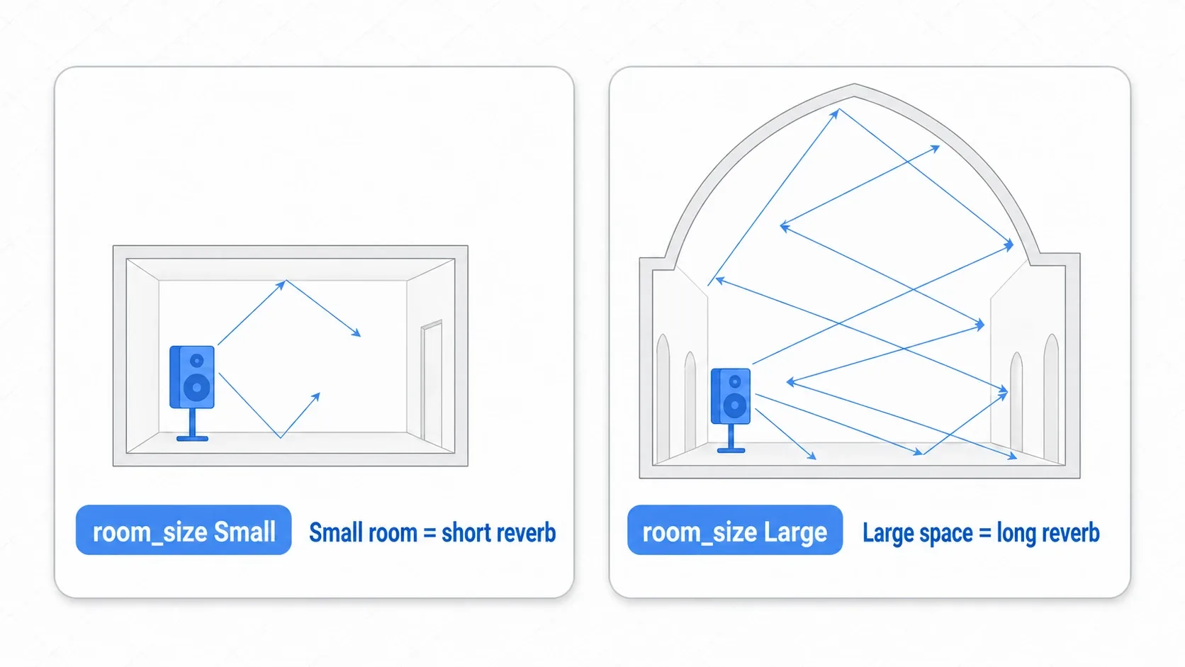A reverb diagram contrasting a small room with a low room_size where reflections are short and settle quickly, and a large space with a high value where reflections trail on