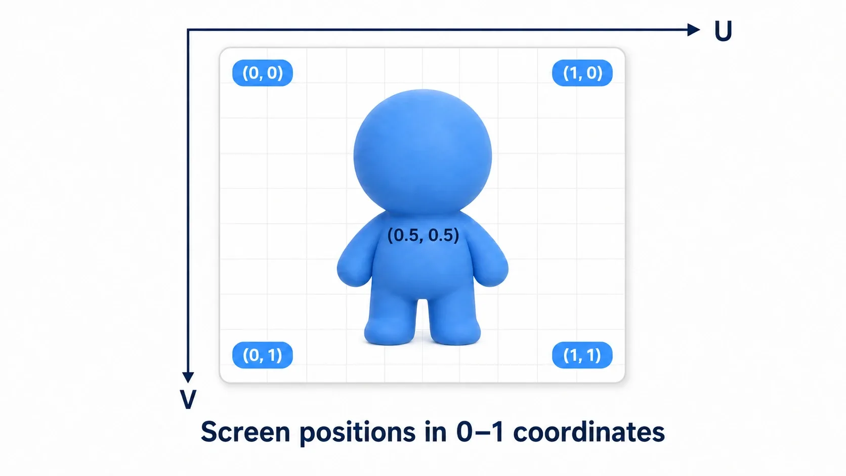 A UV coordinate diagram. The sprite's corners are (0,0), (1,0), (0,1), and (1,1) with the center at (0.5,0.5); U increases to the right and V downward from 0 to 1. Coordinates that express position from 0 to 1