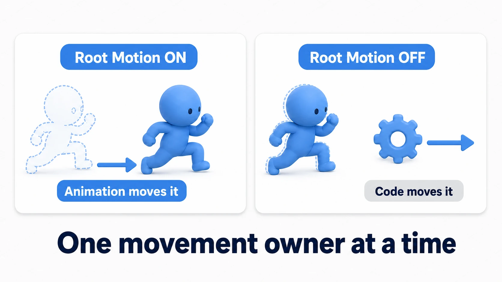 Root Motion comparison: on, the lunge's animated movement drives the character's position so visuals and motion match; off, the motion plays in place and code moves the character separately