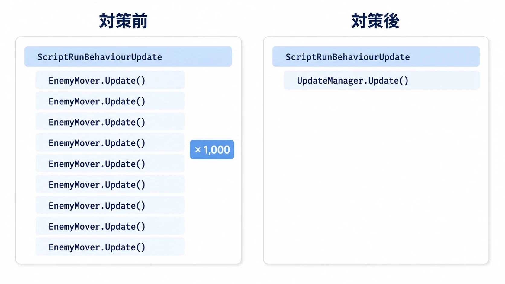 Profilerの前後比較。対策前はScriptRunBehaviourUpdateの下にEnemyMover.Update()が何百本もぶら下がって埋め尽くしているが、対策後はUpdateManager.Update()の1本だけにまとまっている