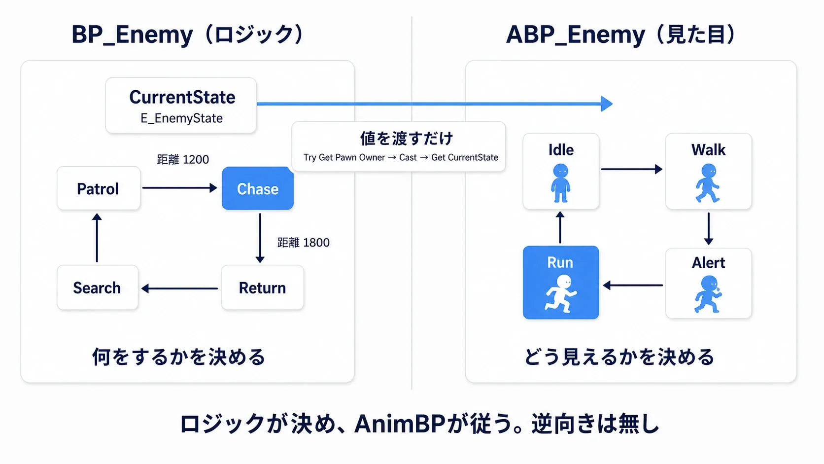 左にBPのEnumで管理するロジックの状態、右にAnimBPのState Machineで管理する見た目の状態を並べ、値を渡して同期する流れを示した図