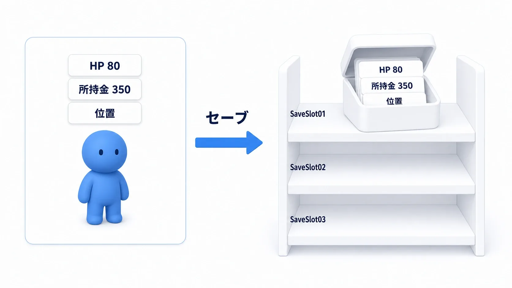 ゲーム画面の状態を箱に詰めて、棚のスロットへ収める。Save Gameのイメージ