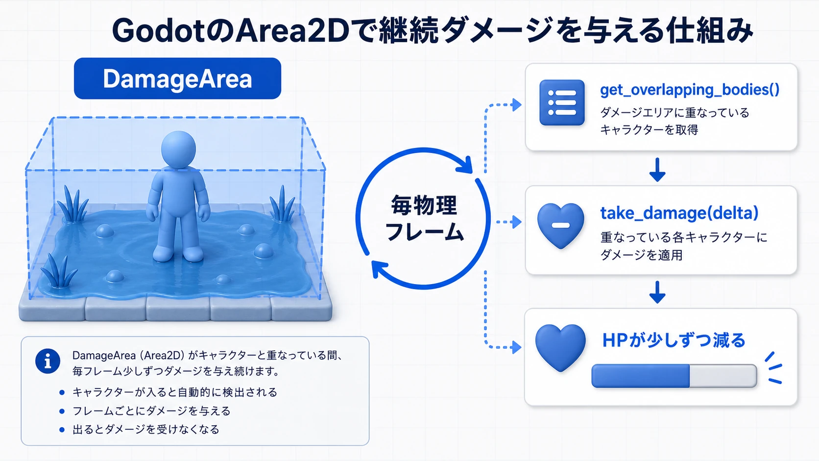 DamageAreaが毎物理フレームでget_overlapping_bodies()を使い、take_damage(delta)を呼ぶ図