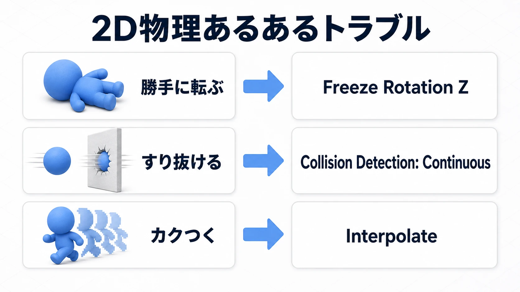 2D物理の3大トラブルと直し方の図。勝手に転ぶ→Freeze Rotation Z、すり抜ける→Collision DetectionをContinuous、カクつく→Interpolate、の3つを症状と設定名の対応で示す