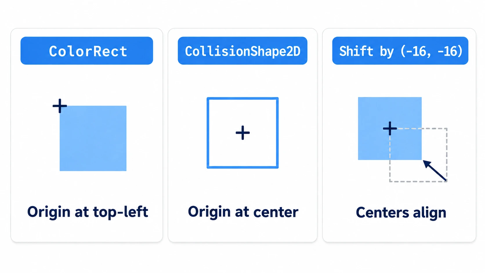 A ColorRect's origin is its top-left corner and a CollisionShape2D's origin is its center. Shifting the ColorRect by half lines up the centers