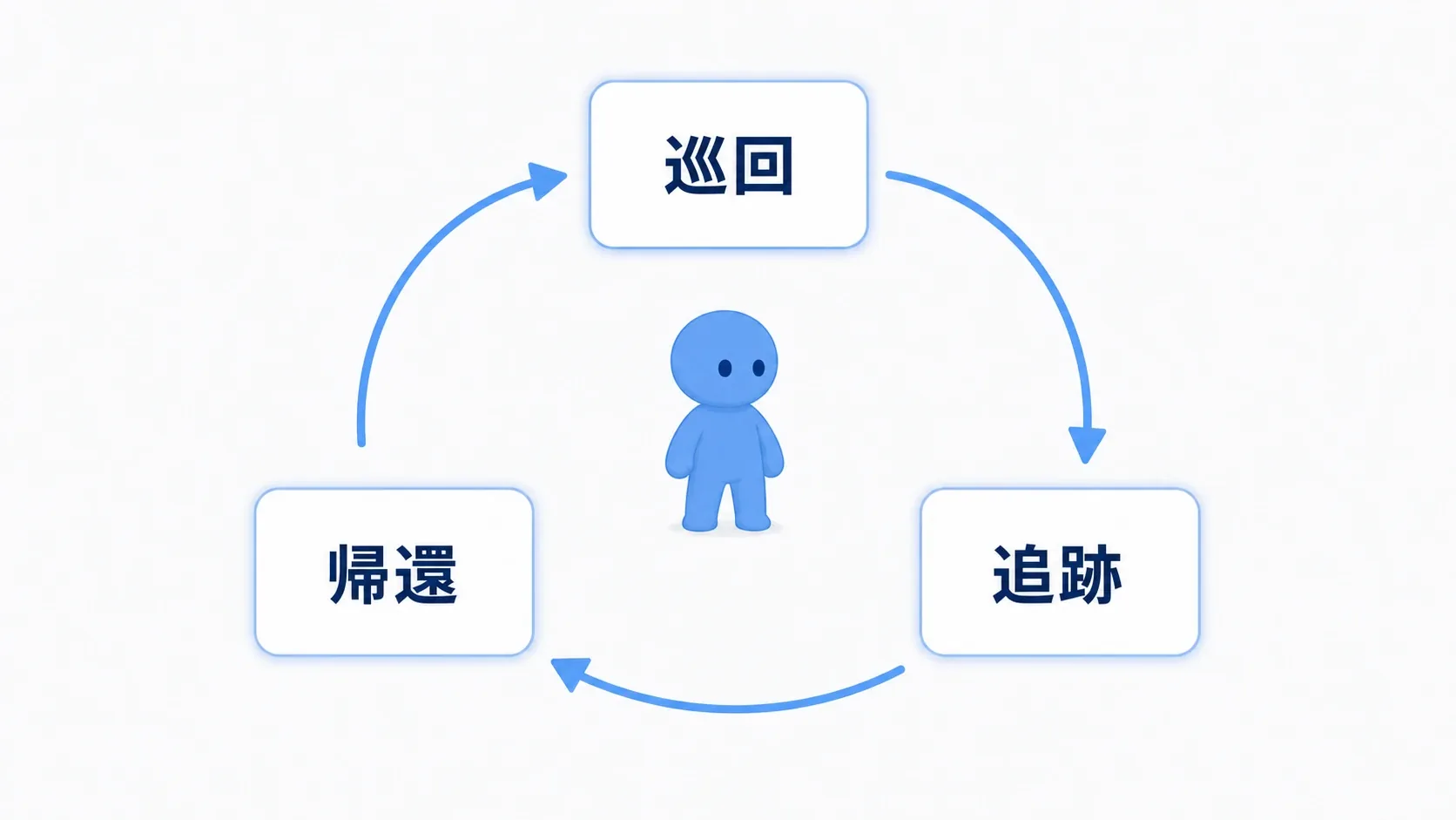 巡回・追跡・帰還の状態が遷移の矢印でつながったStateTreeのイメージとソフトブルーのクレイ人形の見張り