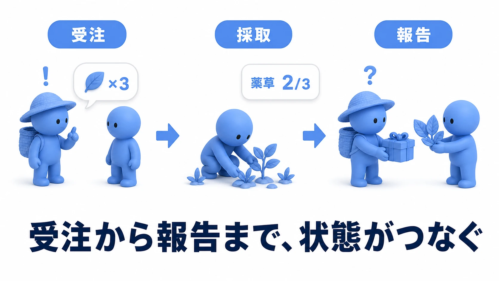 実践の流れ図。左で村人の頭上に!が出て会話の選択肢で受注、中央でフィールドの薬草を拾ってトラッカーUIが2/3に進み、右で3/3になった村人の頭上が?に変わって報告し報酬を受け取る