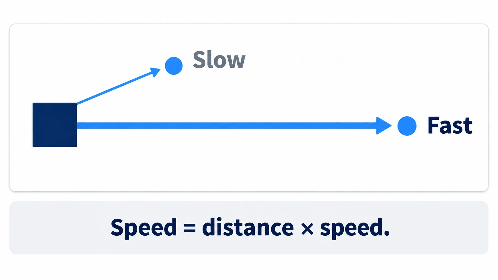Forgetting to normalize makes bullets fly slowly at near targets and fast at far ones, with speed equal to distance × speed