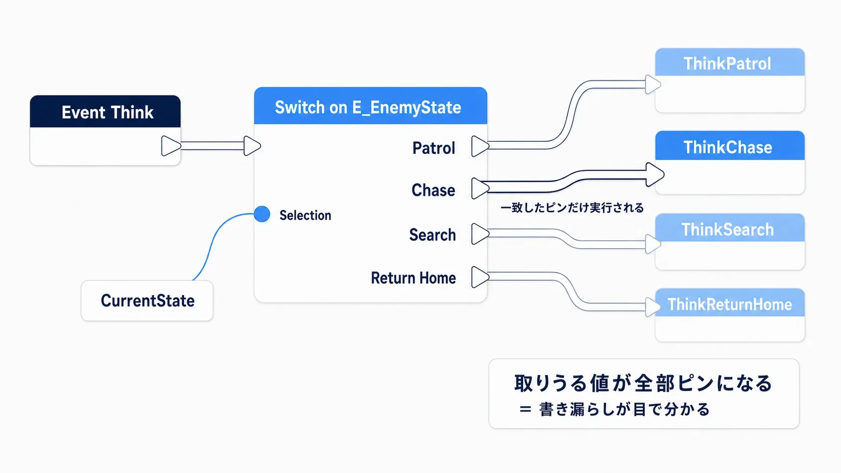Switch on E_EnemyStateノードから4本の実行ピンが出て、それぞれの状態処理へつながる図