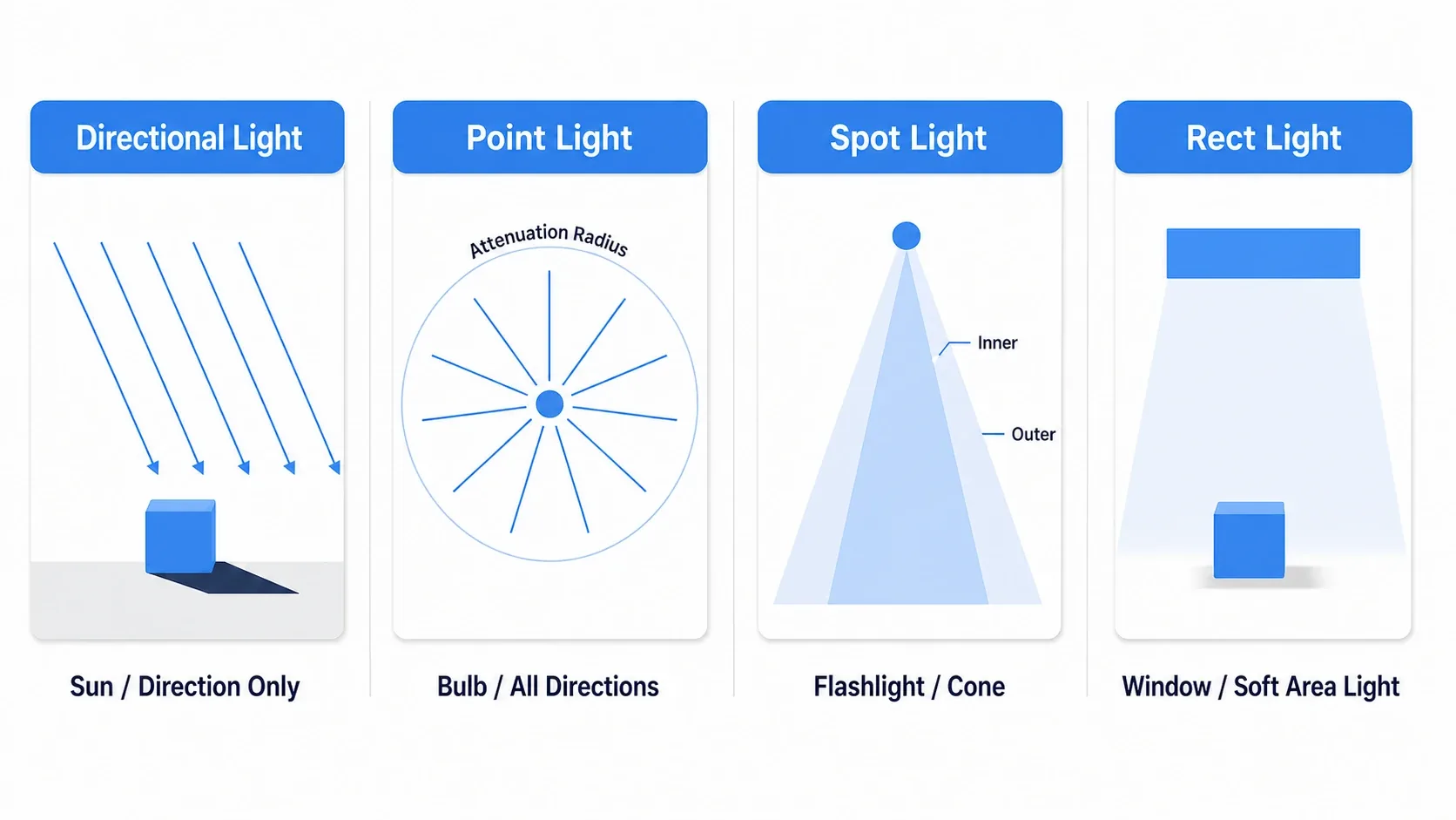 Comparison diagram of the four light types showing parallel rays, radial emission, a cone, and light spreading from a surface