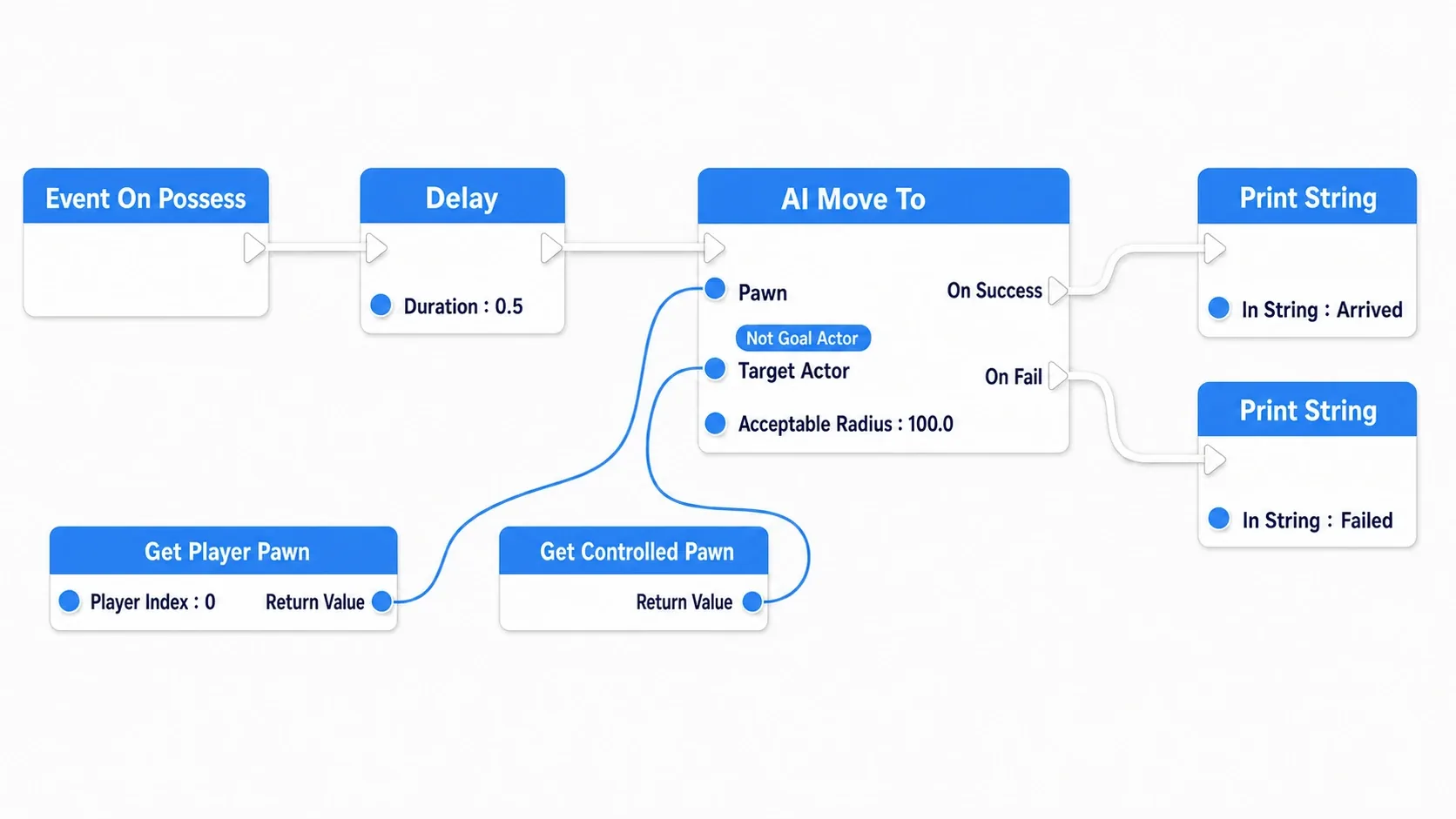 Node graph running from On Possess to Get Player Pawn and AI Move To