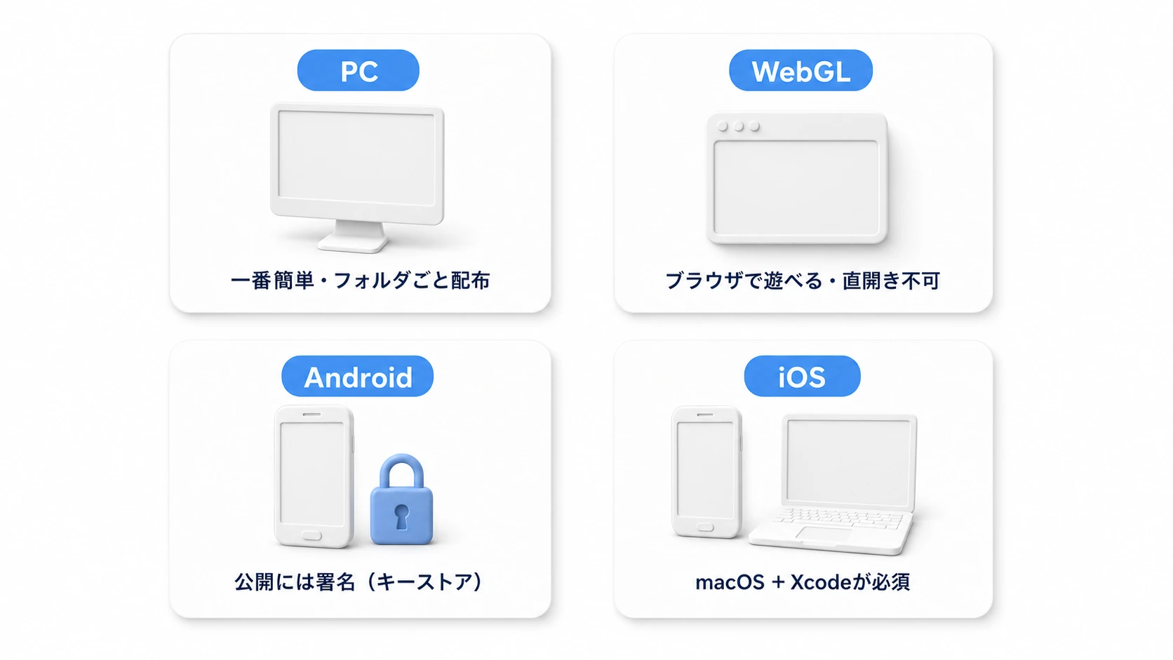 4プラットフォームの比較。PC=一番簡単でフォルダごと配布、WebGL=ブラウザで遊べるが直開き不可、Android=公開には署名（キーストア）、iOS=macOSとXcodeが必須