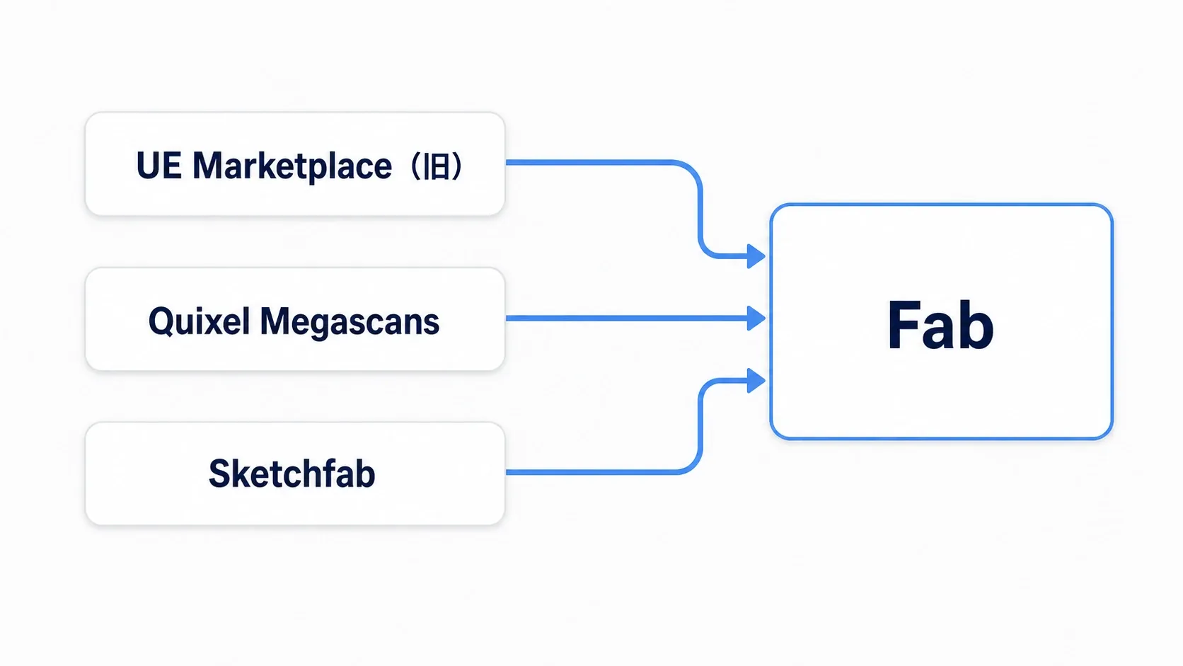 旧UE Marketplace・Quixel Megascans・Sketchfabの3つの流れが、Fabという1つのストアに合流する図