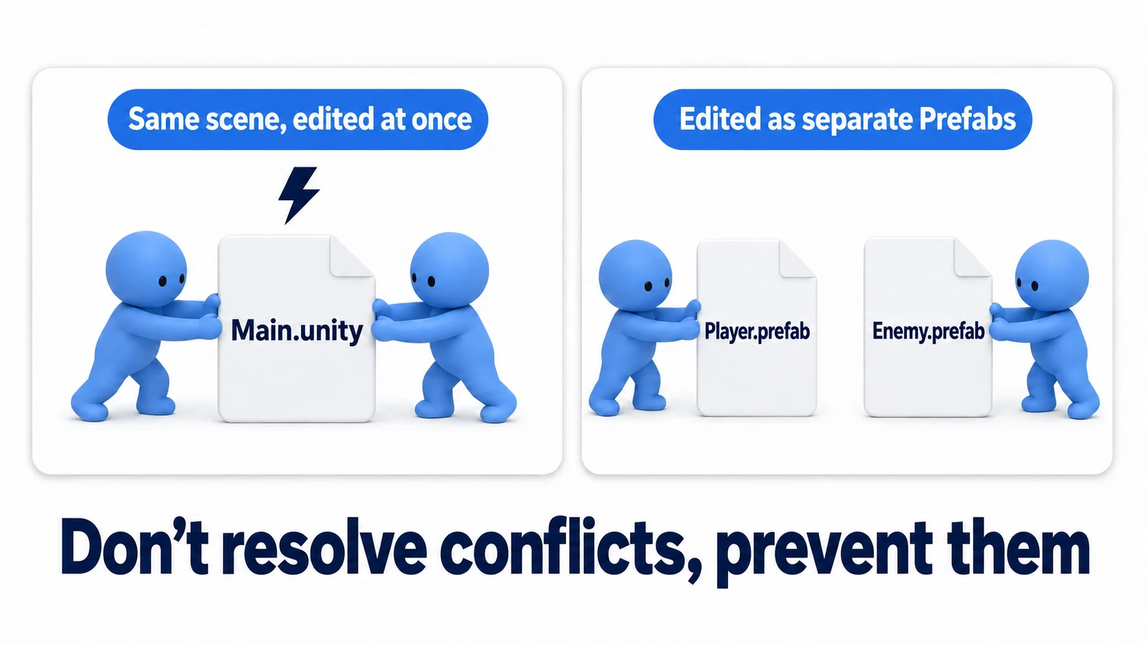 Comparison: two people editing the same scene file and colliding, versus splitting scenes and turning shared objects into Prefabs so each person edits a separate file