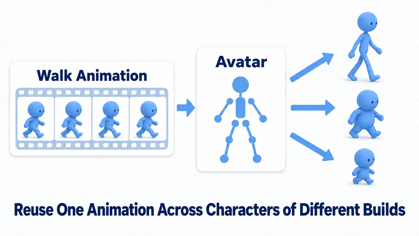 Diagram of Humanoid retargeting. A single "walk" animation clip is applied through the Avatar system to three characters with different body types (slim, bulky, and small), and all of them walk