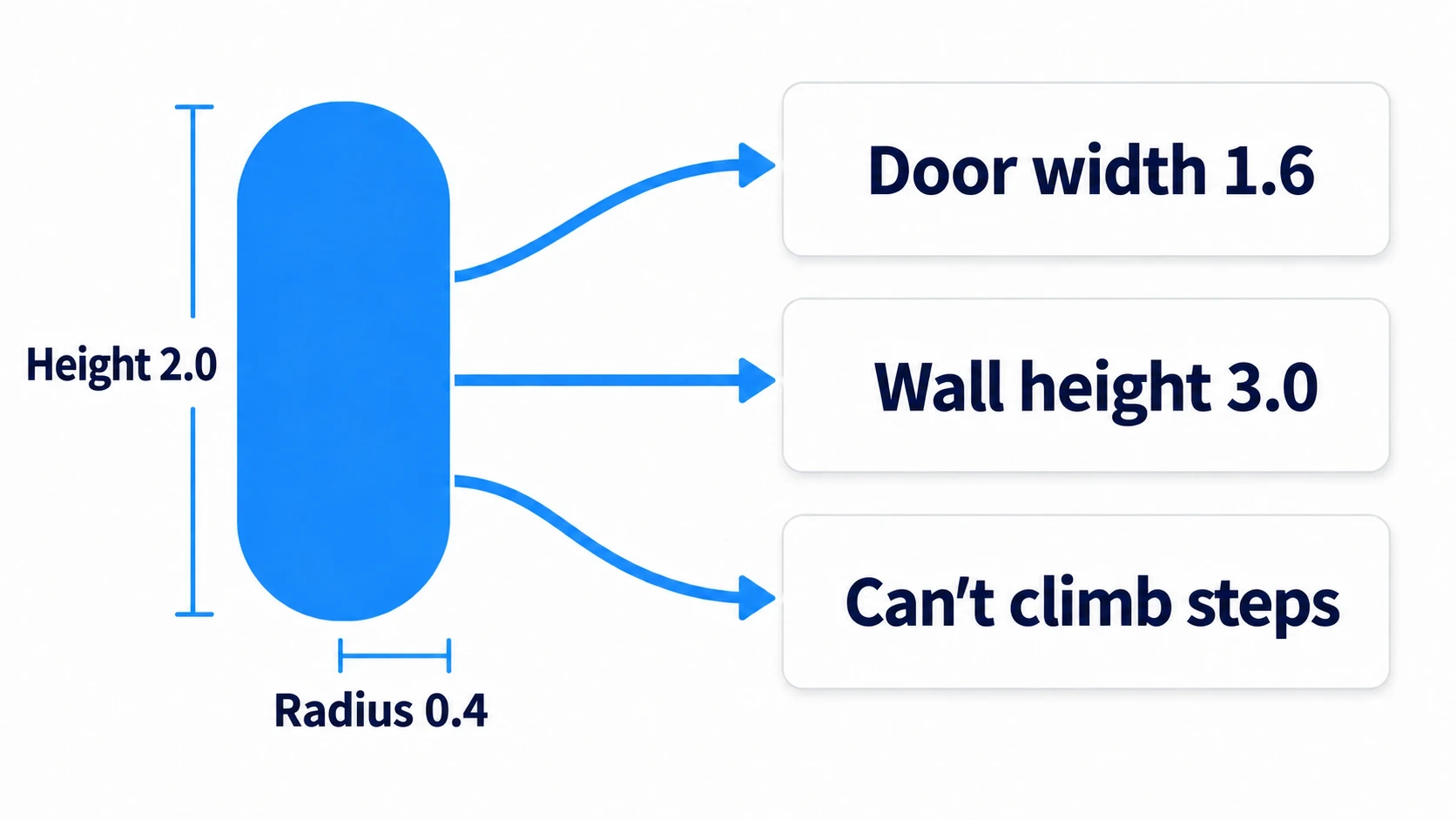 A capsule with radius 0.4 and height 2.0 determines a door width of 1.6, a wall height of 3.0, and a step it can't climb