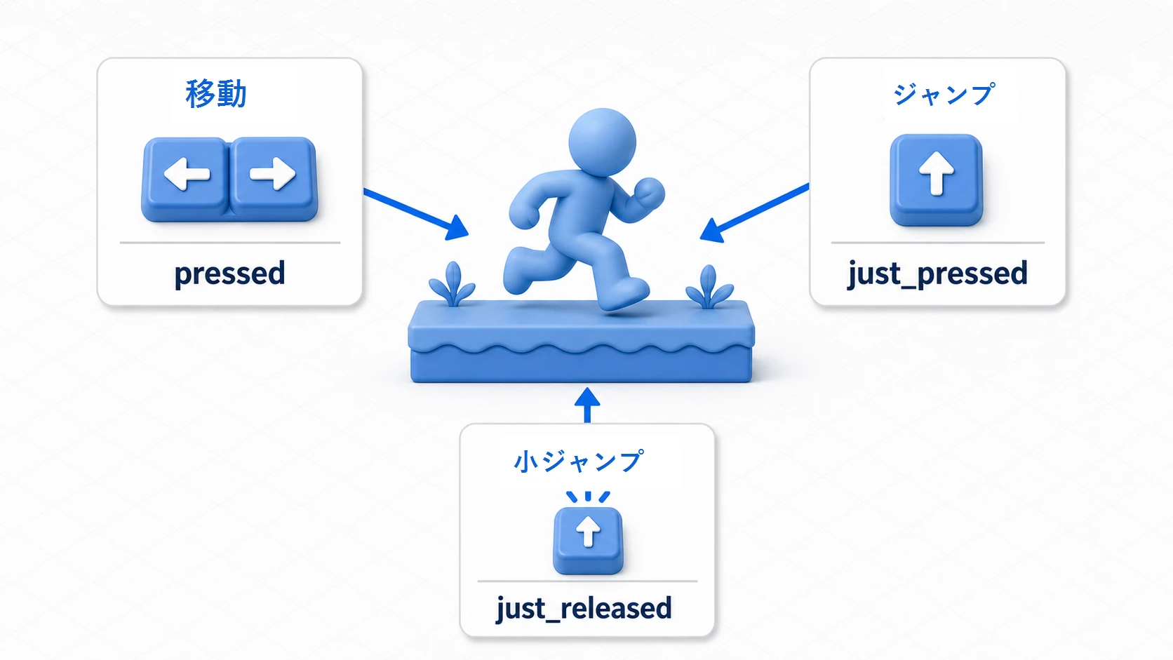 移動はpressed、ジャンプはjust_pressed、短いジャンプはjust_releasedで扱う図