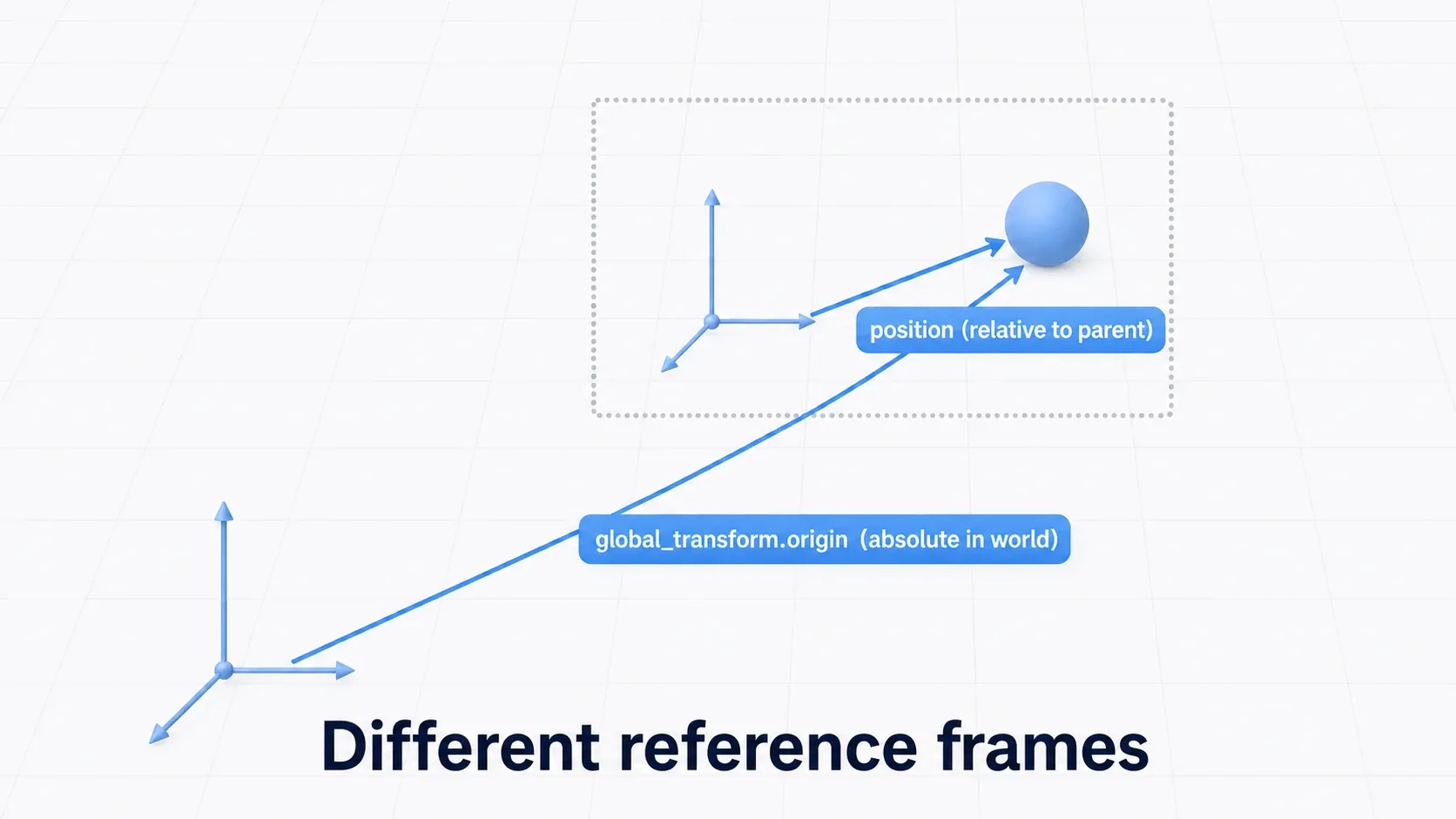 A diagram contrasting position as coordinates relative to the parent with global_transform.origin as absolute world coordinates. Different frames of reference